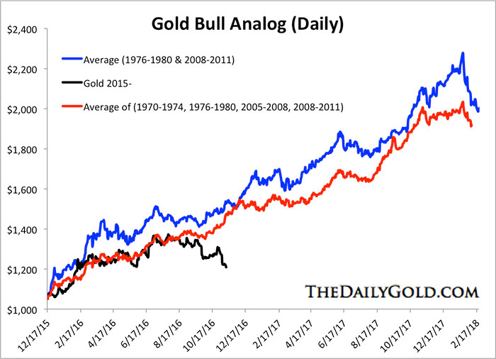 Gold Bull Analog (Daily)