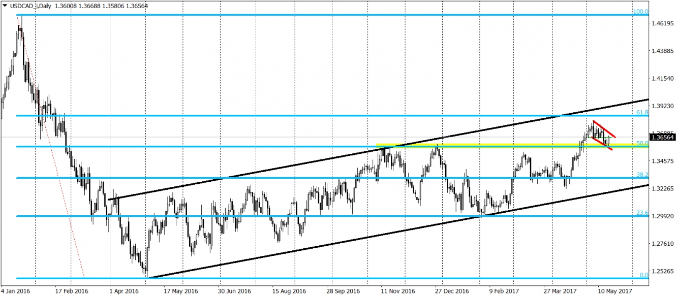 USD/CAD Daily Chart