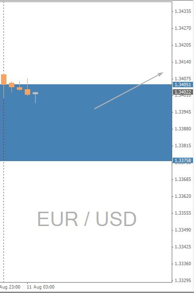 EUR/USD Chart