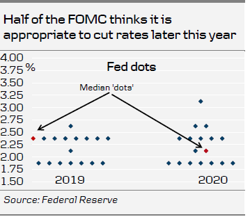 Half Of The FOMC Thinks It Is Appropriate To Cut Rates