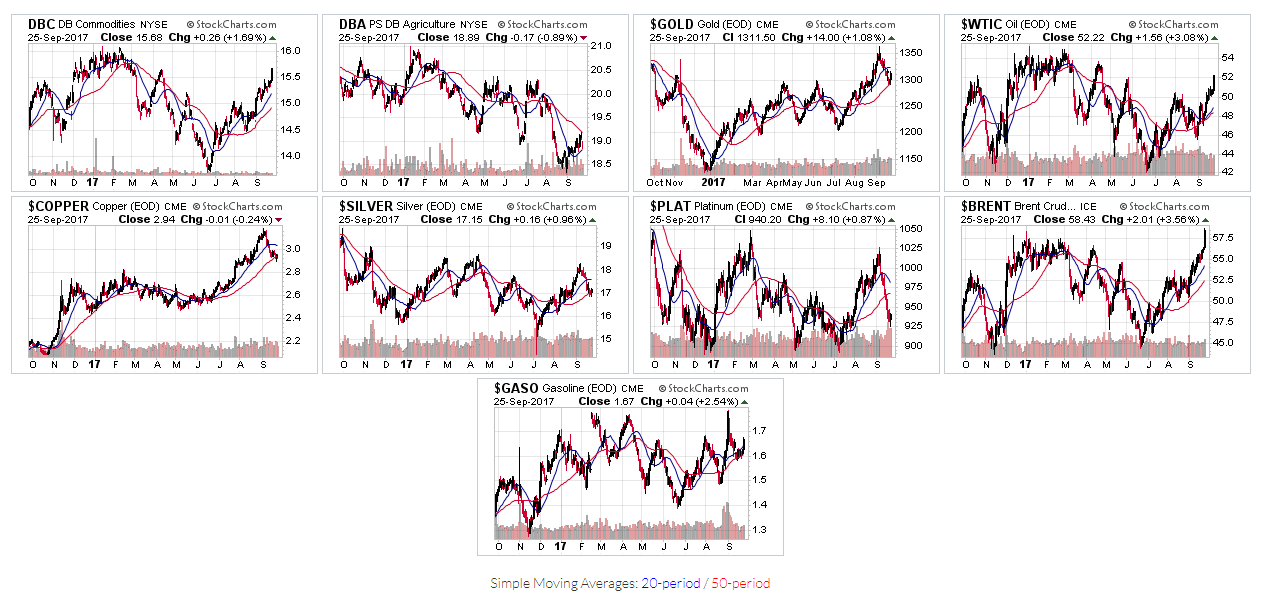 1-Year Daily Charts of Commodity ETFs and Commodities