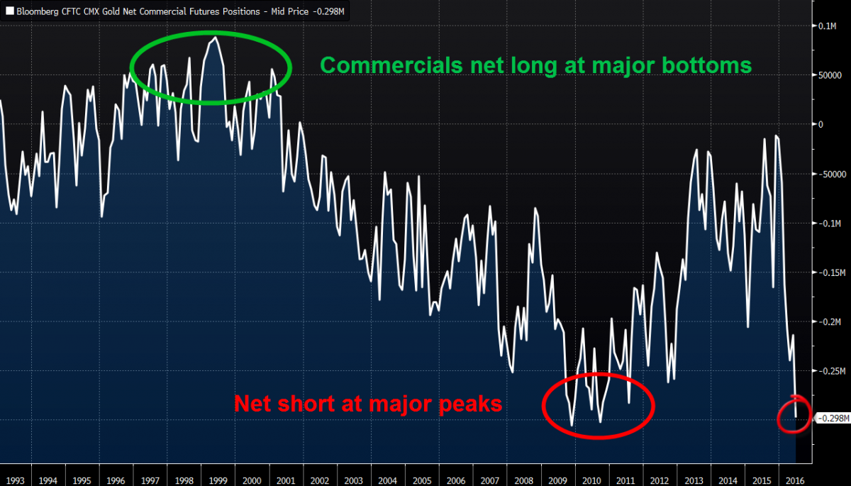Commercials Net Long/Short Gold 1993-2016