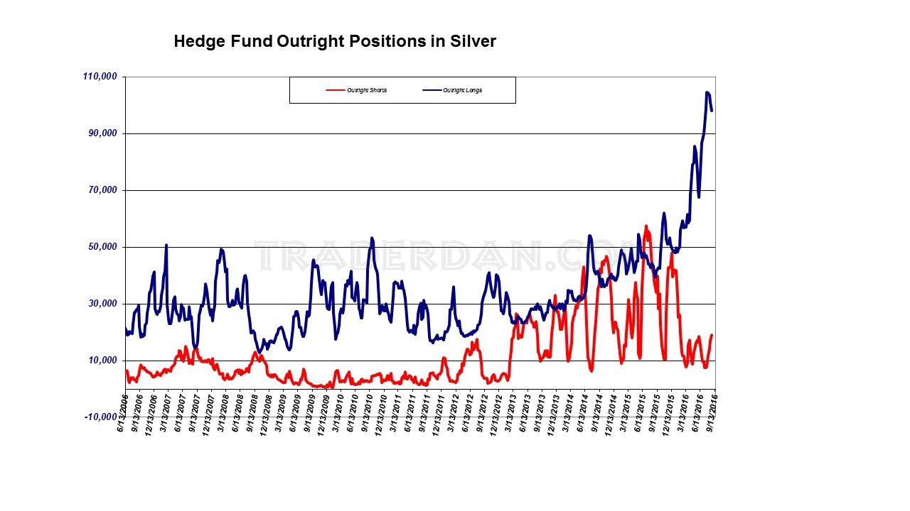 Hedge Fund Positions In Silver
