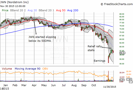 JWN Chart