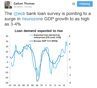 ECB Bank Loan Survey Tweet