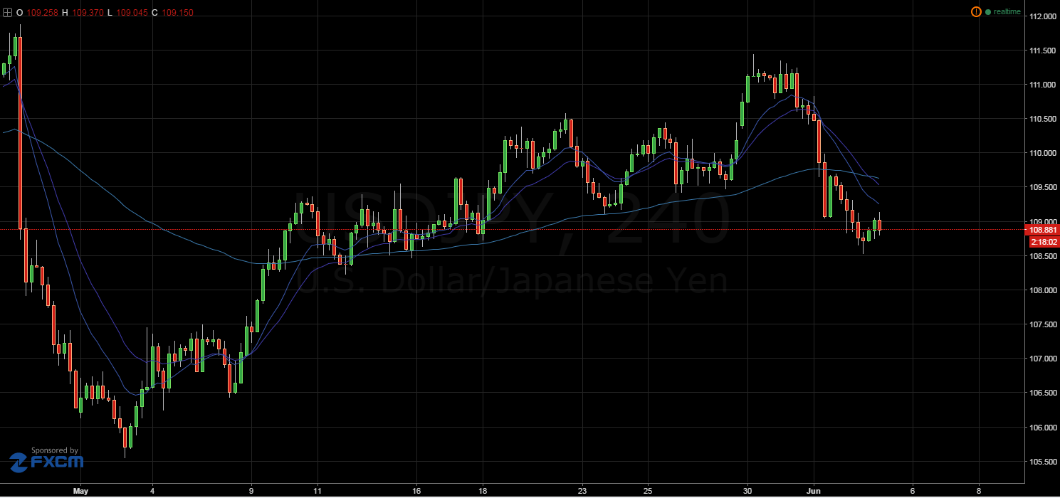 USD/JPY 4-Hour Chart