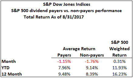 S&P Dwo Jones Indices