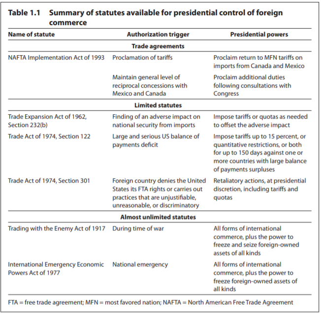 Presidential Tariff Power