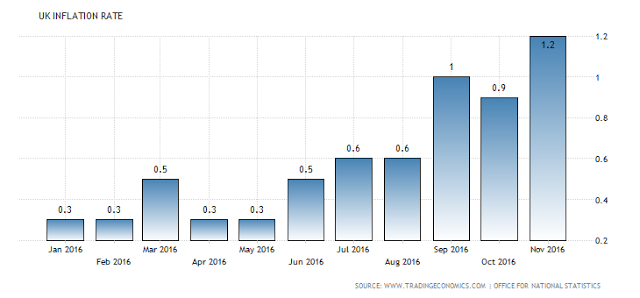 UK Inflation Rate