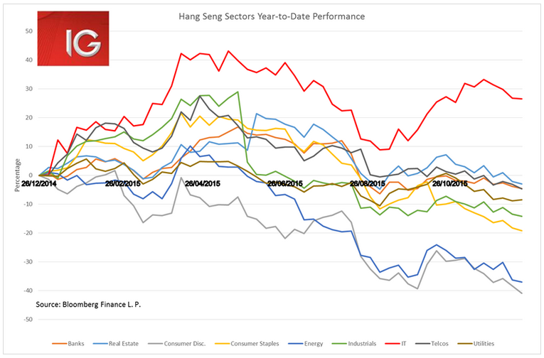 Hang Seng Sectors Chart