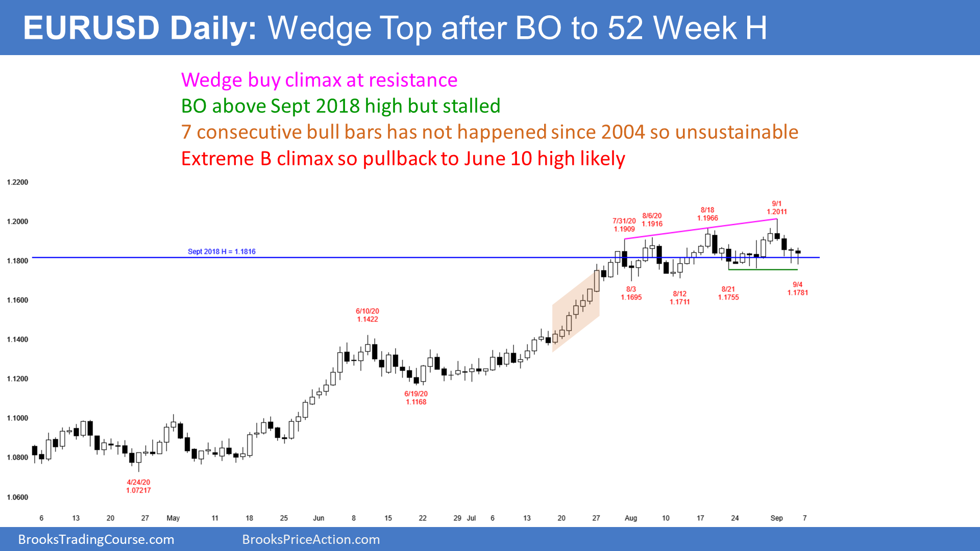 EURUSD Forex Daily Candlestick Chart