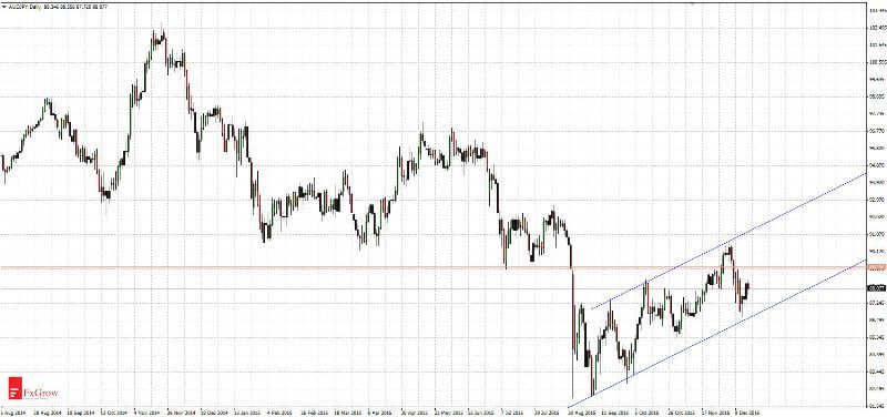 AUD/JPY Daily Chart