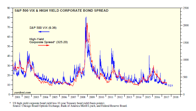 S&P 500 VIX vs High Yield Corporate Bond Spread 2001-2017