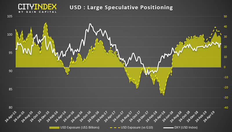 USD - Large Speculative Positioning