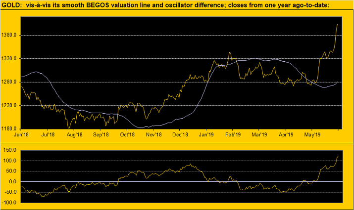 Gold - Valuation Line & Oscillator Difference