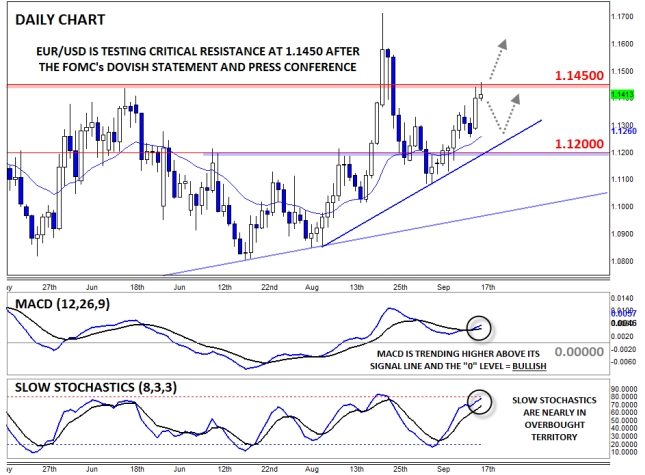 EUR/USD Daily Chart