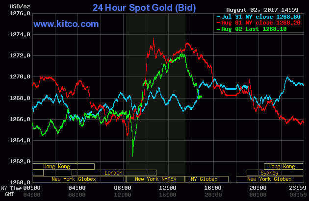 Gold Prices Over The Three Last Days 