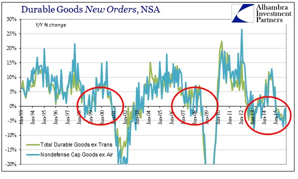 Durable-Goods Orders