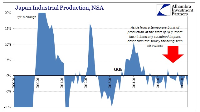 Japan Industrial Production NSA