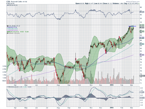 COL Daily Chart