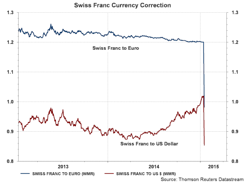 Swiss Franc Currency correction