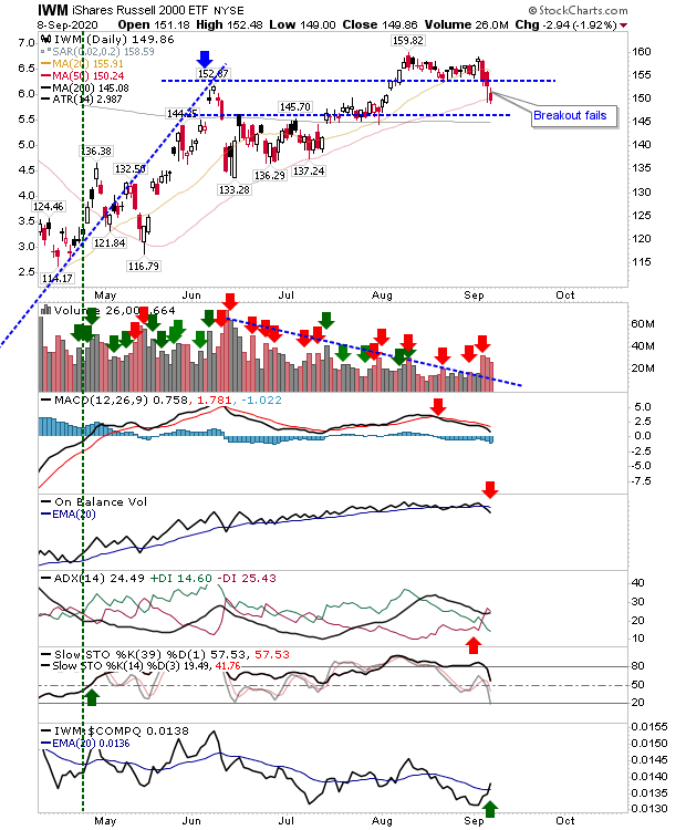 IWM Daily Chart