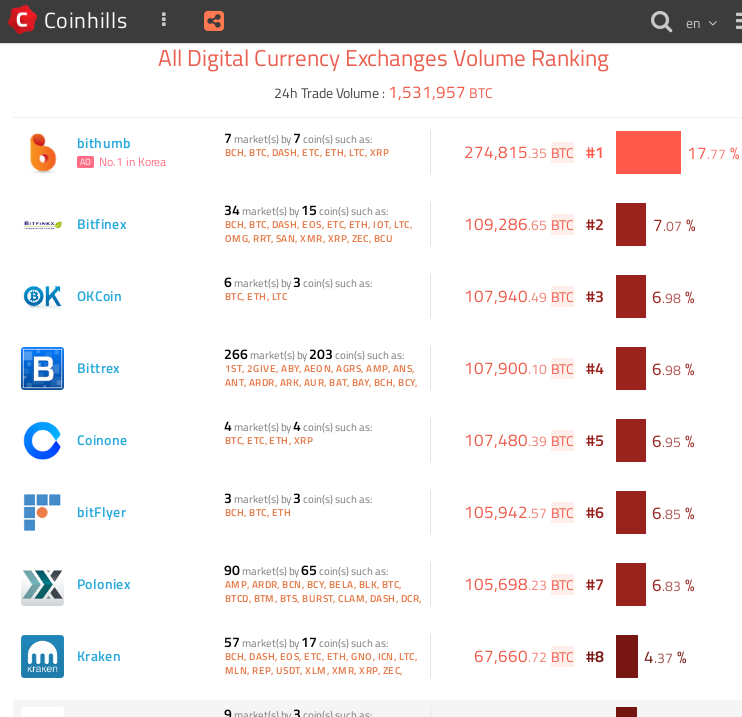 All Digital Currency Exchange Volume Ranking