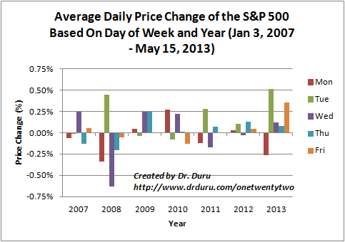 Average Daily Price Change of the S&P 500 Based On Day of Week and Year (Jan 3, 2007 - May 15, 2013)