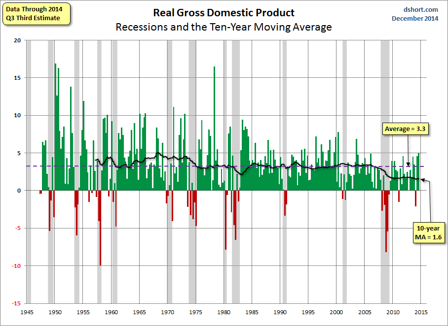 Real Gross Domestic Product Chart