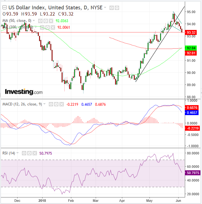 US Dollar Index Daily