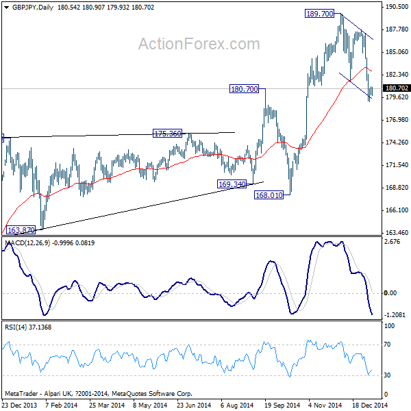 GBP/JPY: Daily