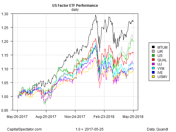 US Factor ETF Performance