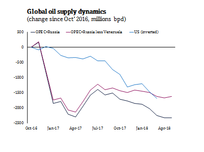 Global Oil Supply Dynamics