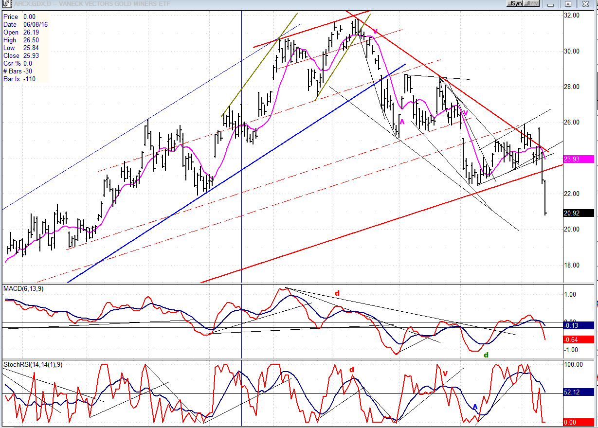 GDX Daily Chart