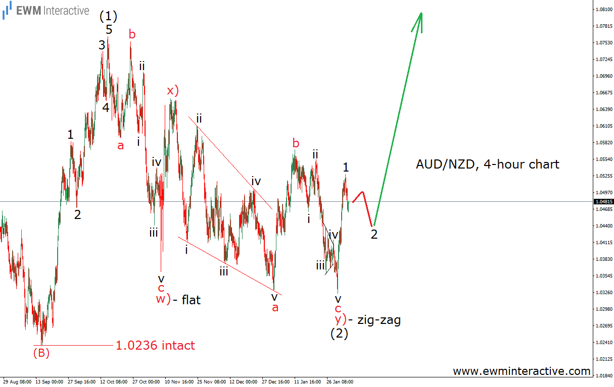 AUD/NZD 4 Hour Chart 2