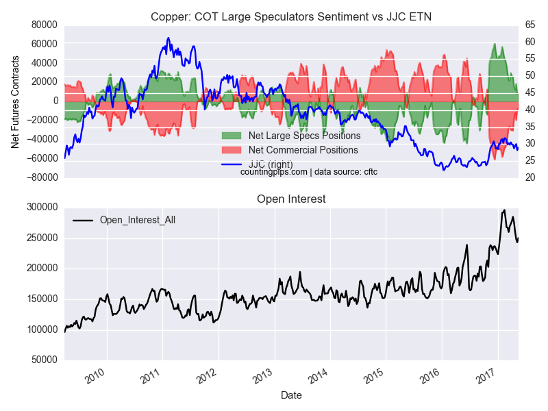 Copper: COT Large Speculators Sentiment vs JJC ETN Chart