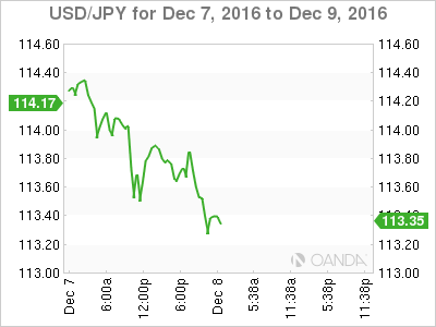 USD/JPY Dec 7 to Dec 9, 2016