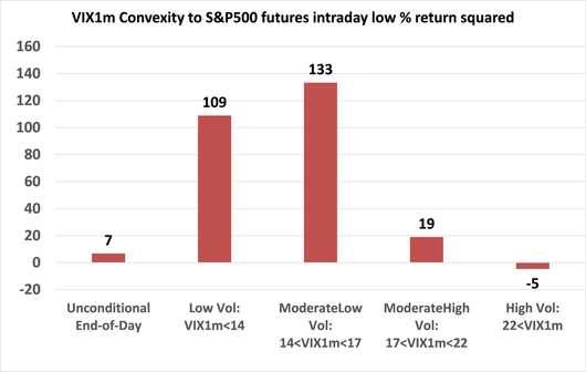 VIX Convexity To SPX Futures Intraday Low Chart