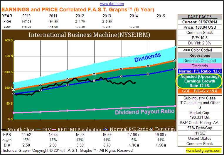 IBM Earnings and Price