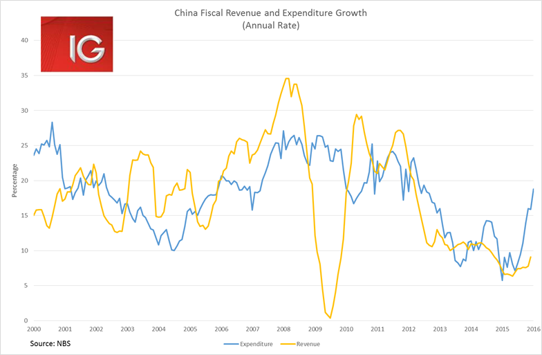 China Fiscal Revenue and Expenditure Growth