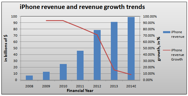iPhone Revenue and Revenue Growth Trends