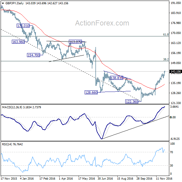 GBP/JPY Daily Chart