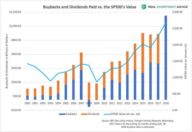 Buybacks And Dividends Paid Vs SPX Value