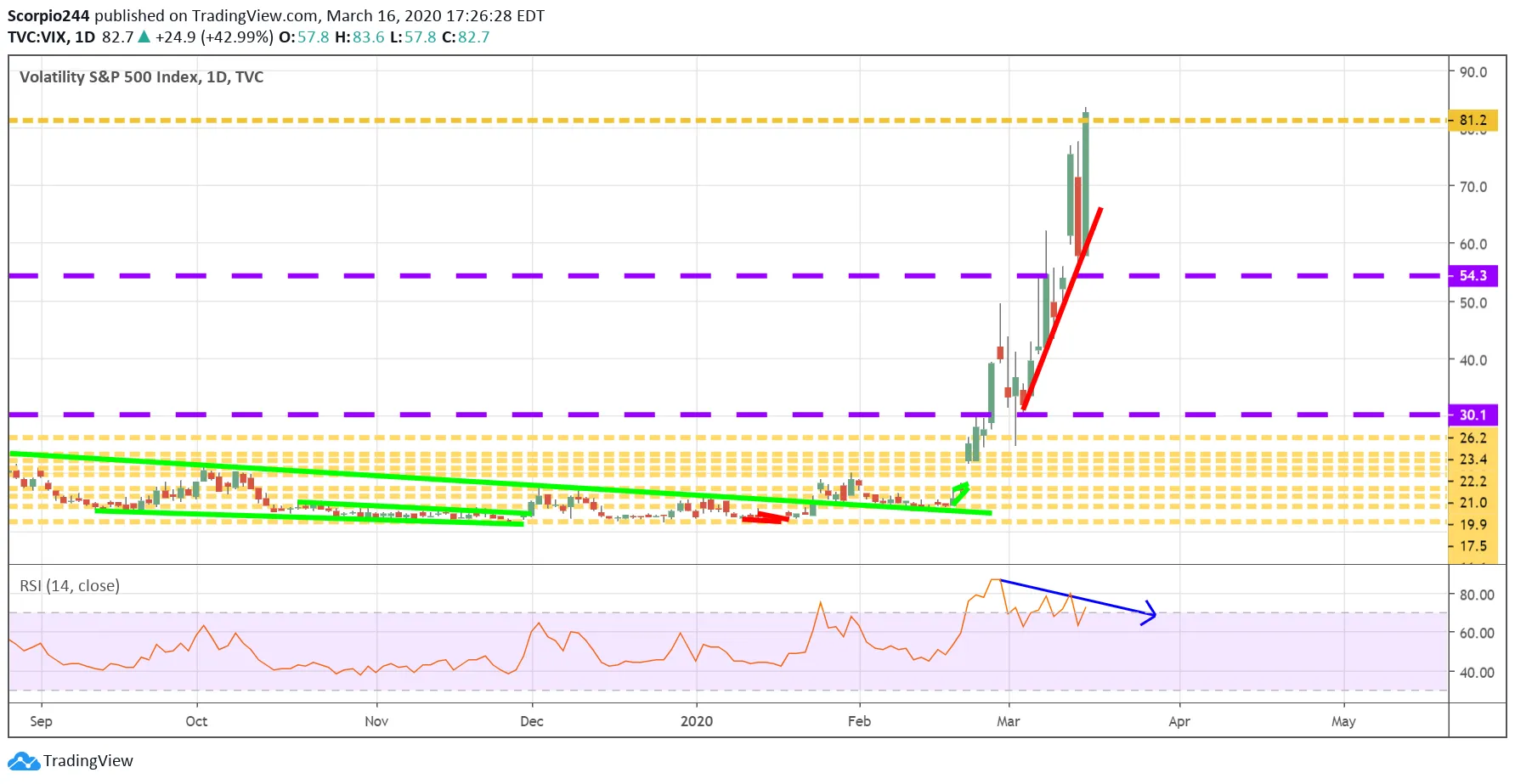 Volatility S&P 500 Daily Chart