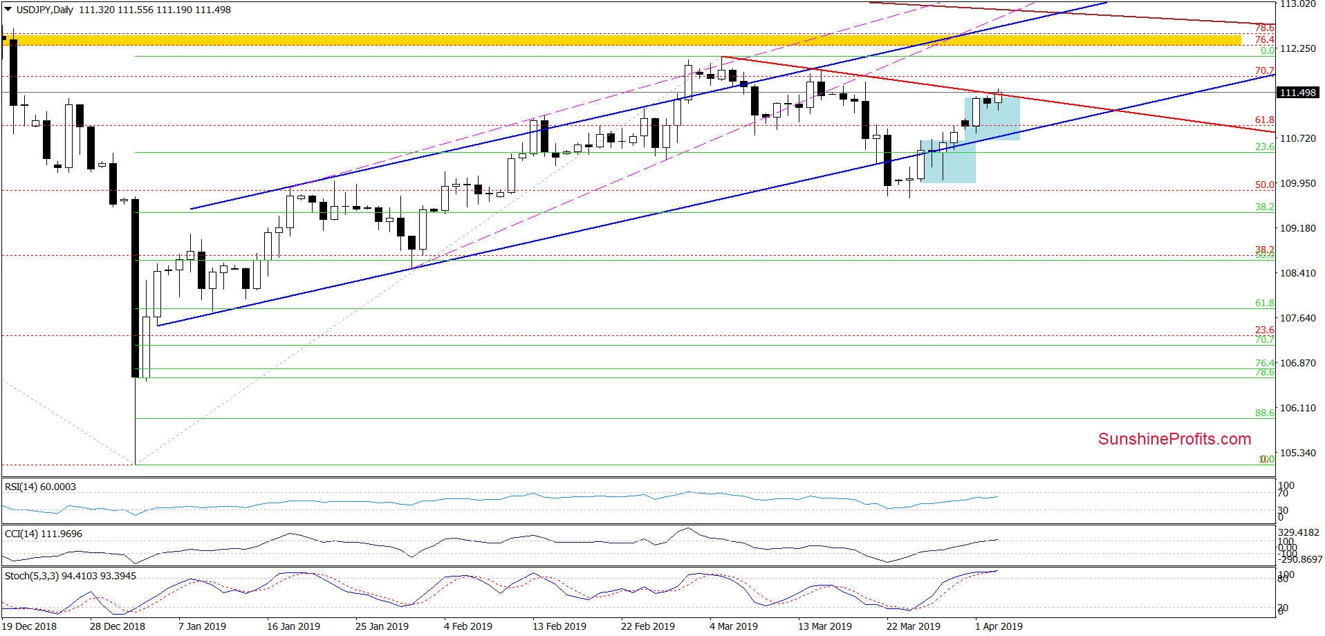 USD/JPY, Daily