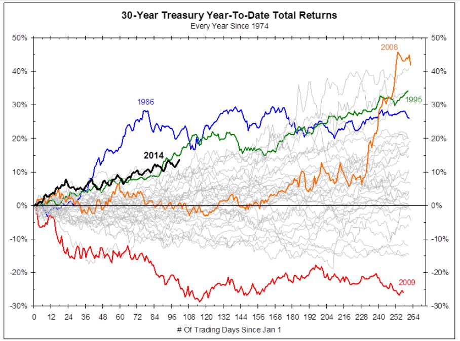 30 Year Treasurys YTD Returns