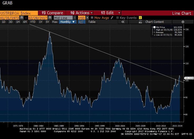 Trade Weighted Dollar Monthly 1975-2017