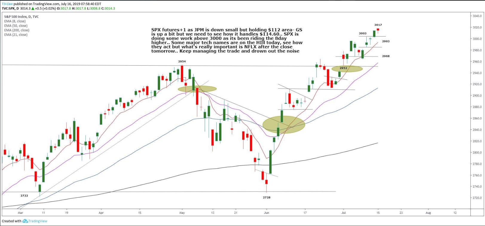 S&P 500 Futures