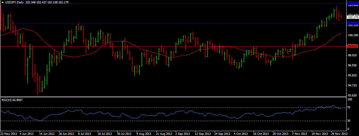 USD/JPY Daily