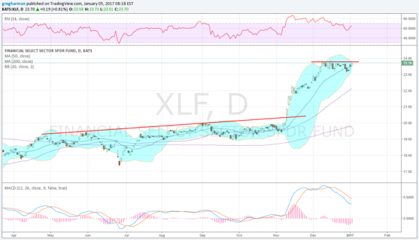 Financial Select Sector SPDR